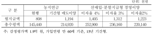 선매입-분할지급 경영이양모형 지급액 시뮬레이션