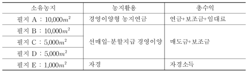 경영이양 제약요인 해결방안