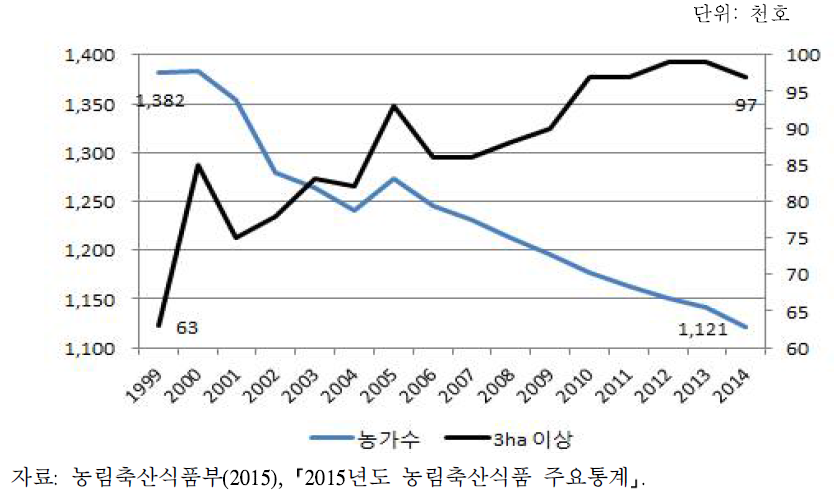 농가수 변화 추이