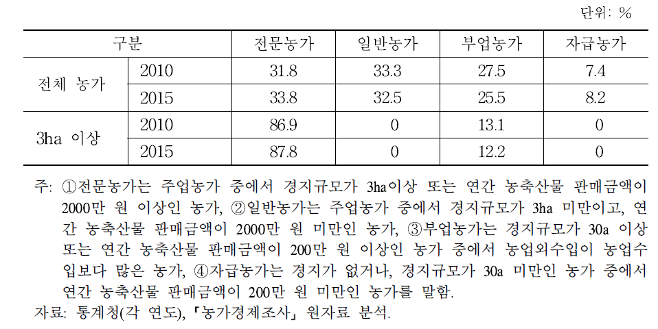 농가유형별 구성