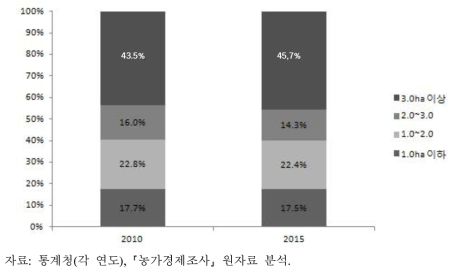 농가규모별 경지면적 비중 변화