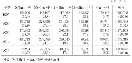 경지규모별 농가 구성