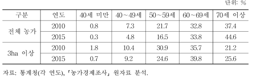 농업경영주 연령 분포