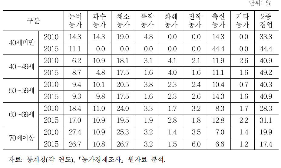 경영주 연령별 영농형태 비중