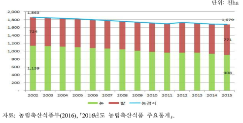 농경지 및 논·밭 면적 추이