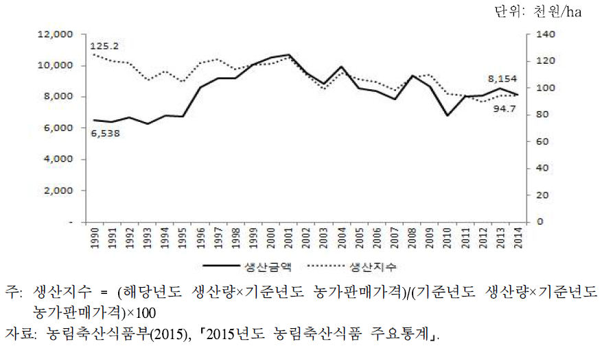 ha당 쌀 생산액 및 생산지수