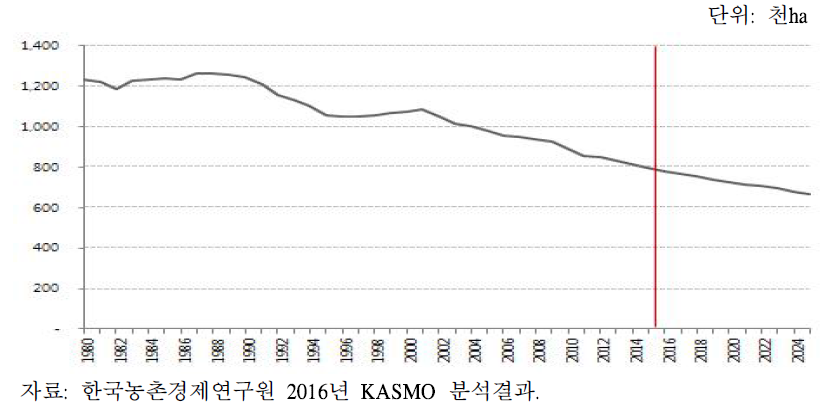 벼 재배면적