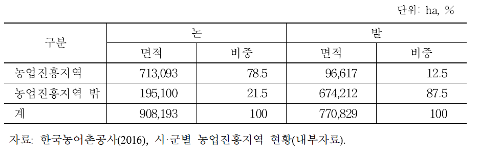 2015년 농업진흥지역 안팎의 전답 비율