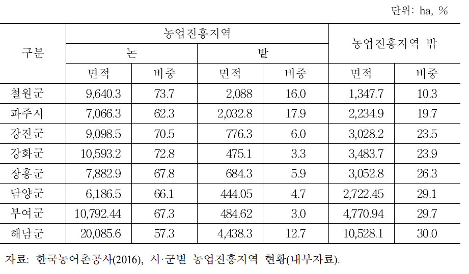 농업진흥지역 농지가 전체 농지의 70% 이상인 시군(2015)