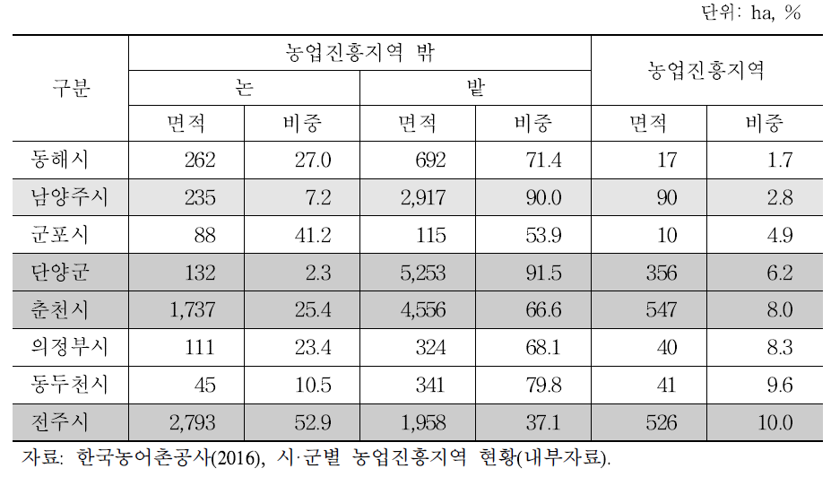 농업진흥지역 밖 농지가 전체 농지의 90% 이상인 시군(2015)