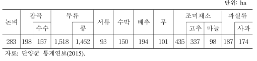 2014년 단양군 작물별 재배면적