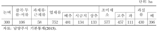 2014년 남양주시 작물별 재배면적