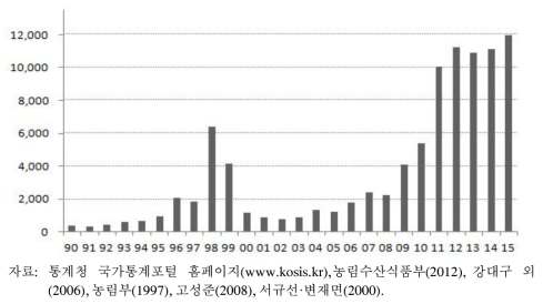 귀농·가구 수의 변화 추세