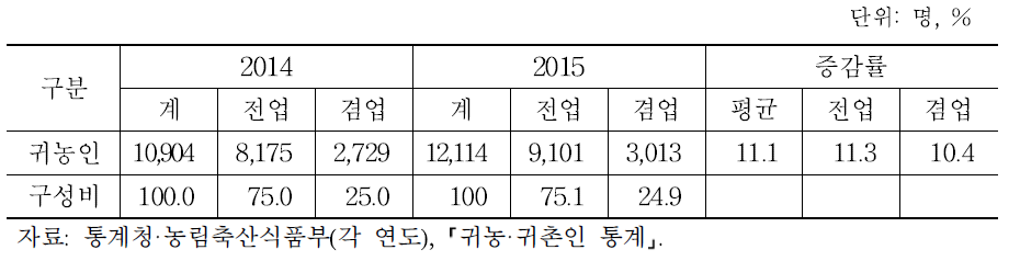 귀농인의 전업·겸업 현황