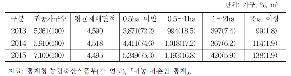 작물재배 면적규모별 귀농가구 현황