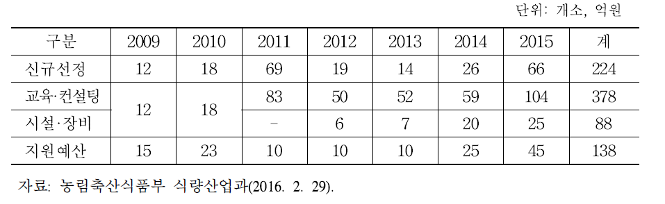 들녘경영체 연도별 선정 지원 현황