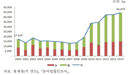 농업법인 보유 경지면적