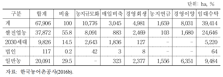 2012∼2015년 사업대상자별 농지은행사업 실적