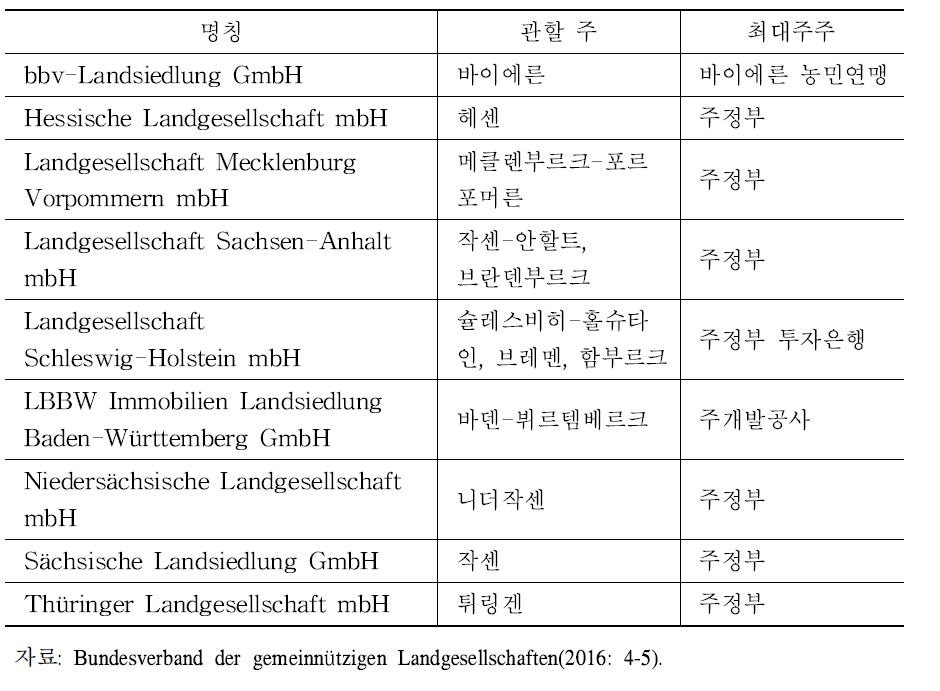 독일 공동이익토지회사 구성