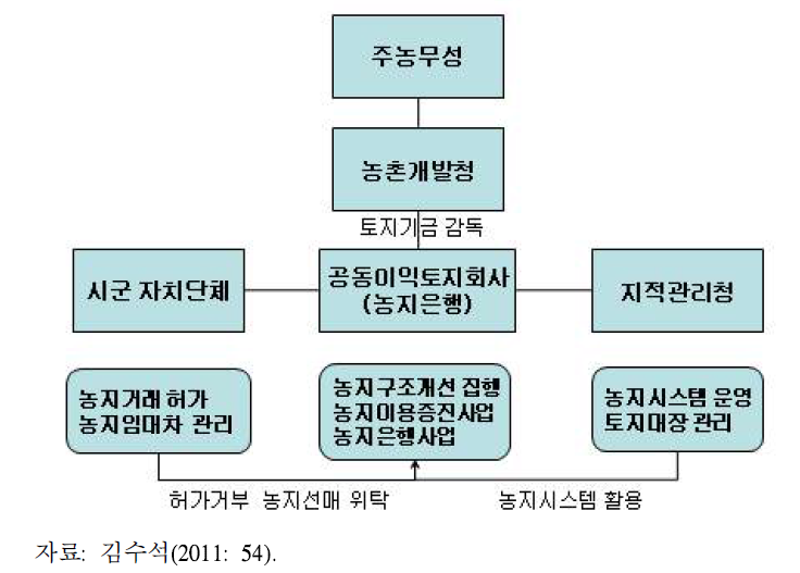 독일의 농지관리 조직체계