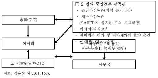 지역 SAFER의 조직