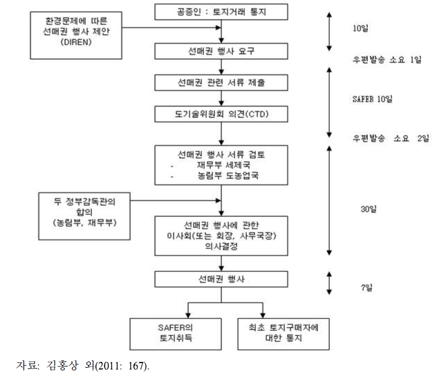 SAFER의 선매권 행사 절차