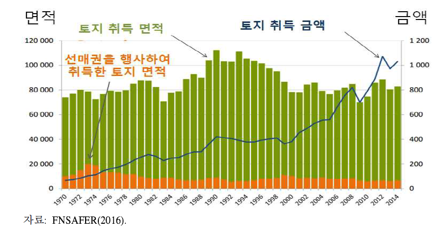 SAFER의 토지취득량 추이(1970∼2014)