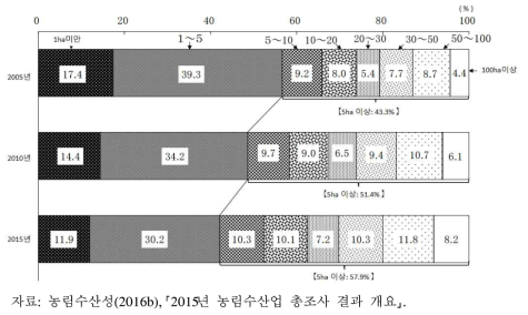 경지면적 규모별 면적집적 비율(2005∼2015)