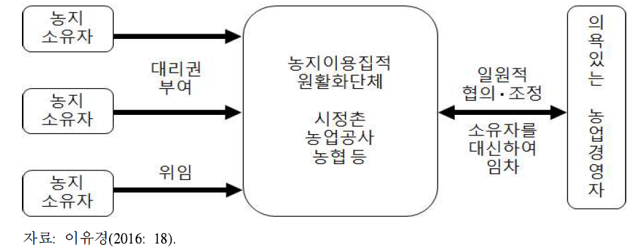 농지소유자대리사업 체계