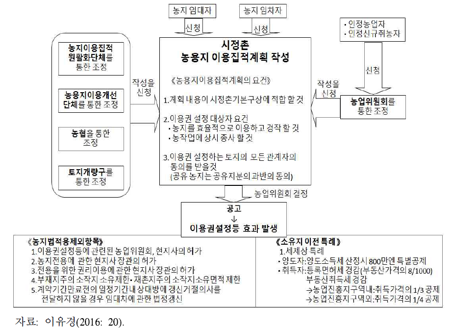 농용지 이용집적계획을 통한 농지이용권 설정 및 이전