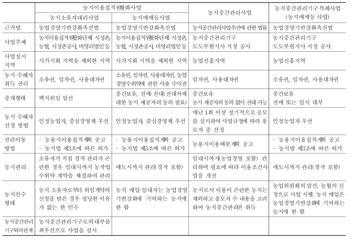 농지유동화 관련 사업