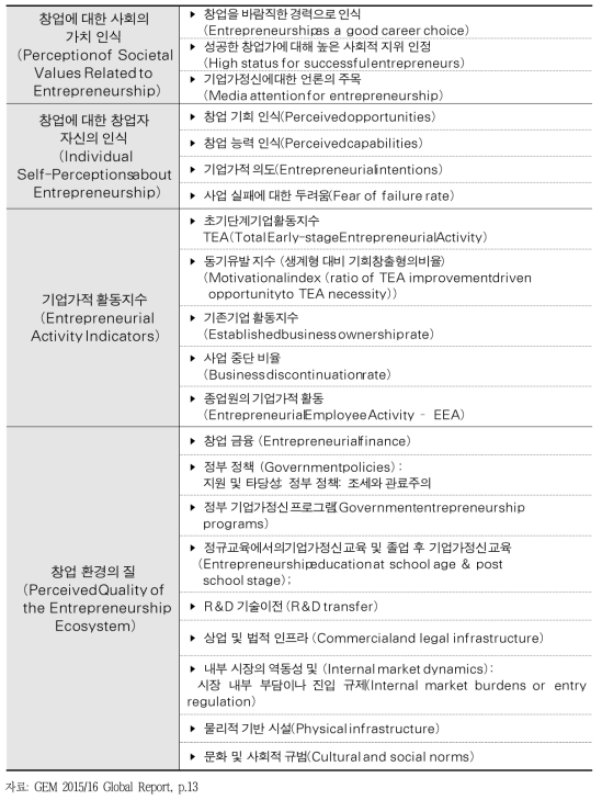 GEM의 조사/평가 항목