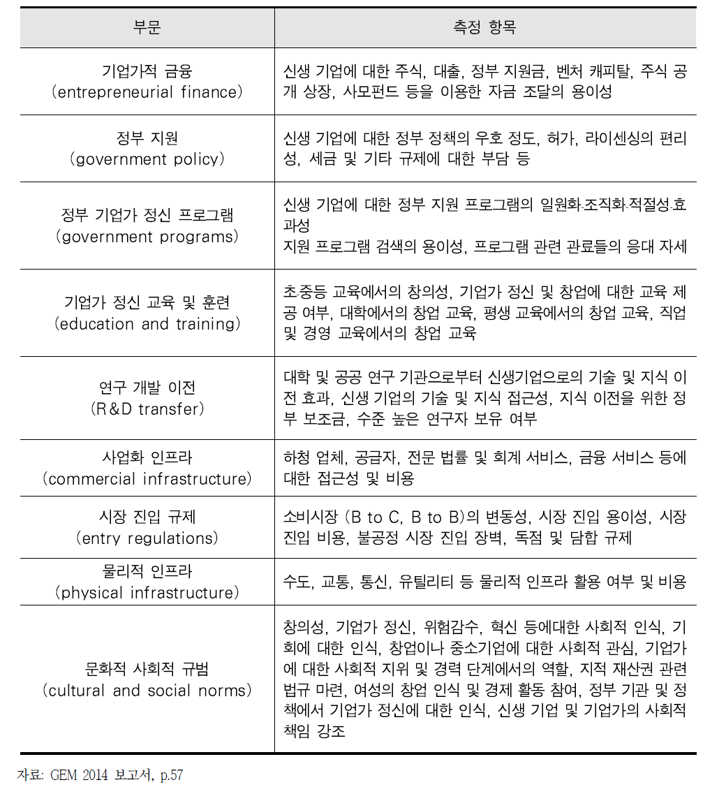 GEM 전문가조사(NES)의 세부 평가 항목