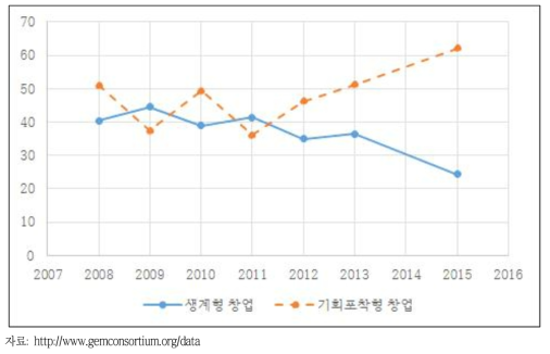 한국의 창업유형 비율 추이