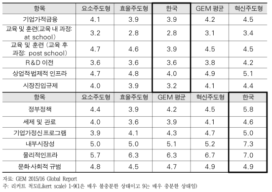 기업가적 생태계 척도 (전문가조사(NES) 2015)