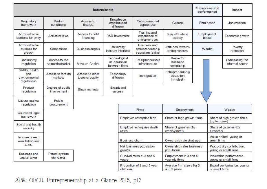 OECD의 EIP framework