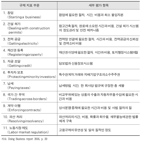 Doing Business의 기업규제지표 및 세부 평가항목