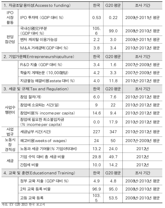 EY G20 기업가정신 바로미터 상 한국의 순위