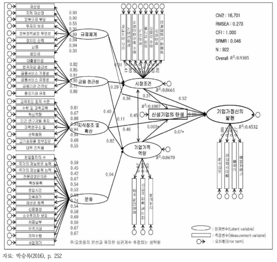 기업가정신의 결정요인과 성과관계 모형과 추정결과