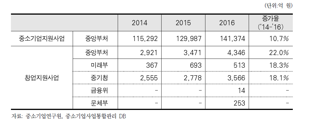 창업지원정책 예산, 2014년~2016년