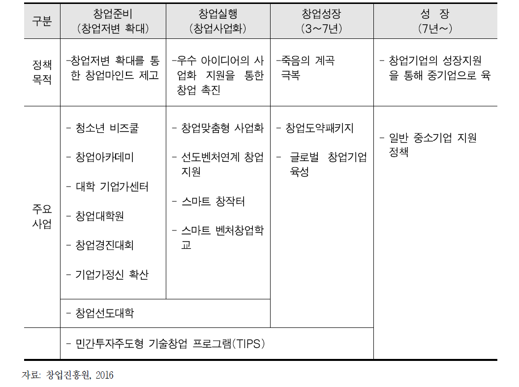 성장단계별 창업지원사업