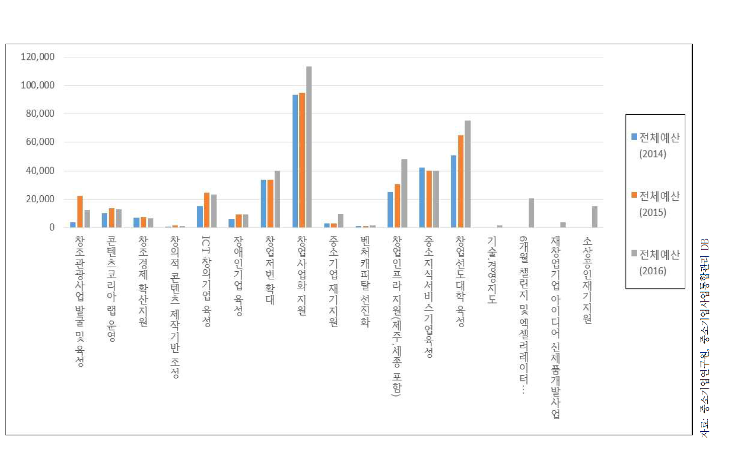 부처별 창업지원 세부/내역사업(2014-2016)