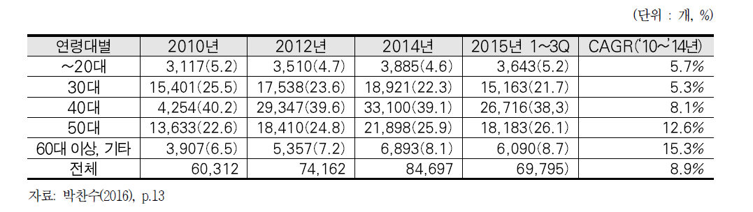 연령대별 신설법인 수(비중)