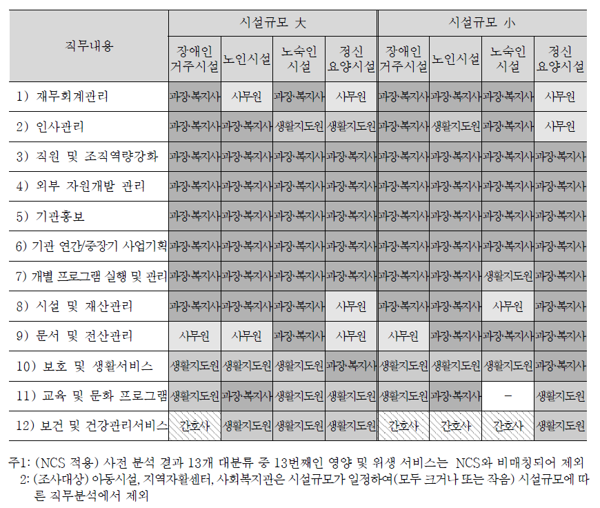 시설규모별: 직무수행 범위