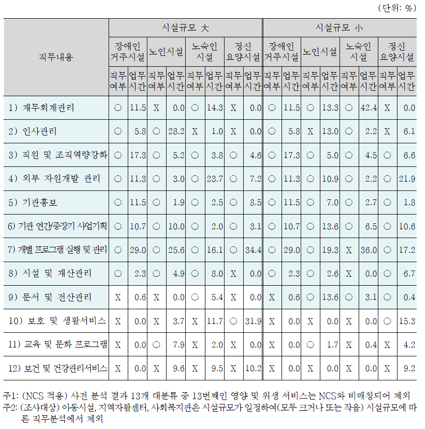 시설규모별: 시설장·과장·사회복지사 직무