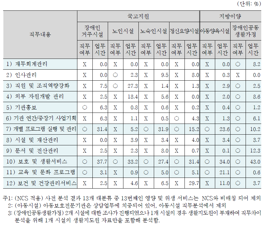 재정지원 방식별: 생활지도원 직무