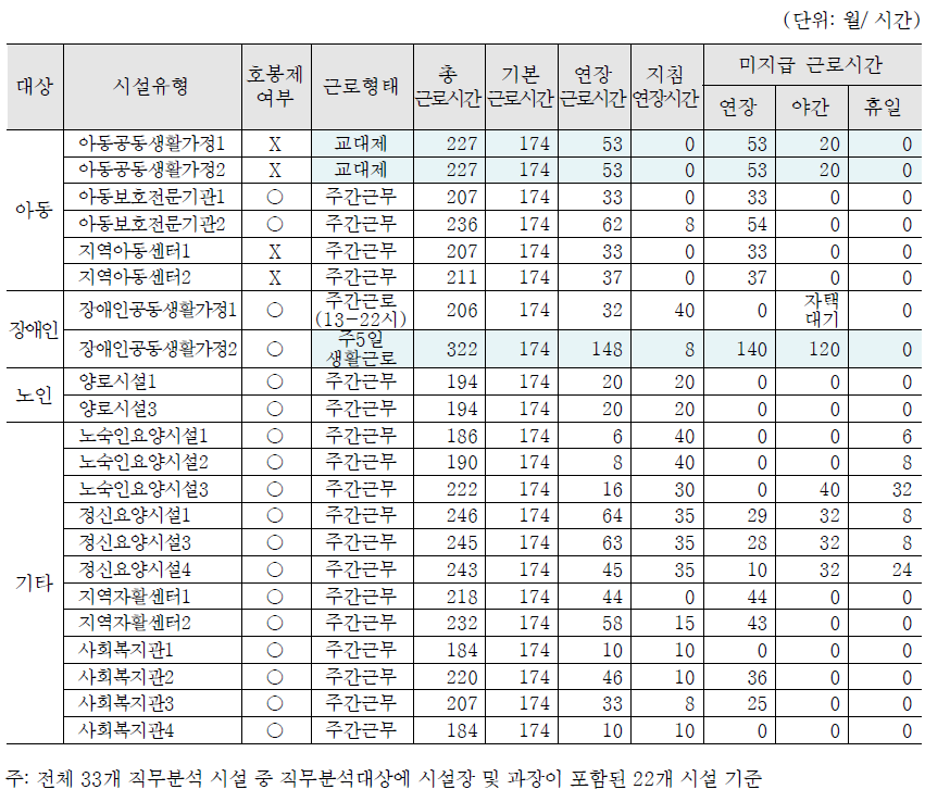 근로형태: 시설장·과장