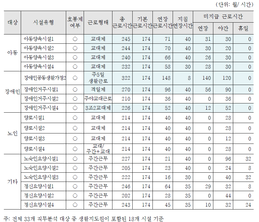 근로형태: 생활지도원