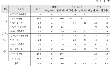 사회복지시설 근로자 직무난이도 조사대상자 및 완료 수