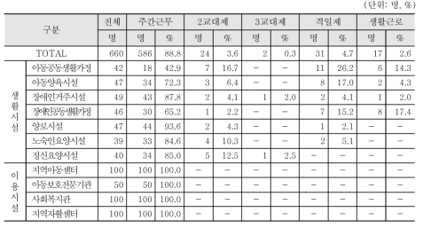 사회복지사의 근무형태